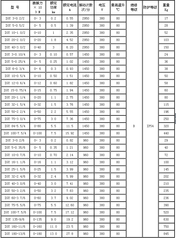 ZGY系列振動電機數(shù)據(jù).png ZGY系列振動電機數(shù)據(jù).png